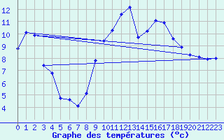 Courbe de tempratures pour Grenoble/St-Etienne-St-Geoirs (38)