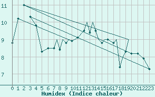 Courbe de l'humidex pour Baden Wurttemberg, Neuostheim