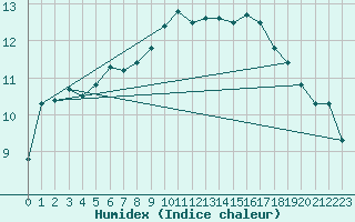 Courbe de l'humidex pour Culdrose