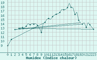 Courbe de l'humidex pour Bilbao (Esp)