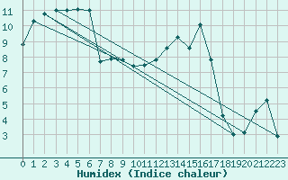 Courbe de l'humidex pour Tarbes (65)