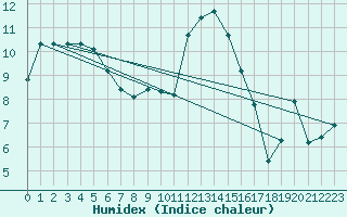 Courbe de l'humidex pour Guret Saint-Laurent (23)