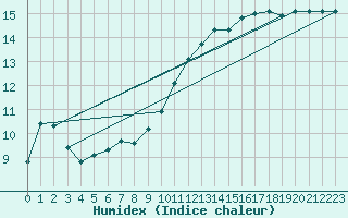 Courbe de l'humidex pour Fameck (57)