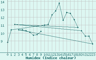 Courbe de l'humidex pour Belfort-Dorans (90)