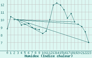 Courbe de l'humidex pour La Rochelle - Aerodrome (17)