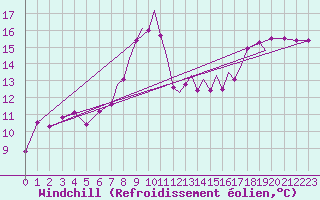 Courbe du refroidissement olien pour Coningsby Royal Air Force Base