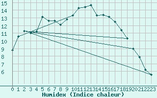 Courbe de l'humidex pour Belm