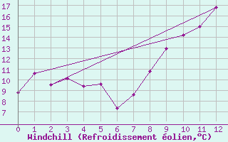 Courbe du refroidissement olien pour Saint-Andr-en-Terre-Plaine (89)