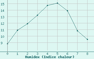 Courbe de l'humidex pour Gelantipy Aws