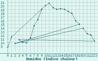 Courbe de l'humidex pour Krems