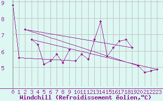 Courbe du refroidissement olien pour Coulommes-et-Marqueny (08)