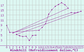 Courbe du refroidissement olien pour Angers-Marc (49)