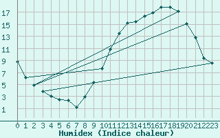 Courbe de l'humidex pour Carrion de Calatrava (Esp)