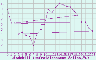 Courbe du refroidissement olien pour Lyon - Bron (69)