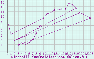 Courbe du refroidissement olien pour Selonnet (04)