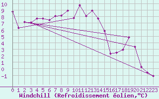 Courbe du refroidissement olien pour Wunsiedel Schonbrun