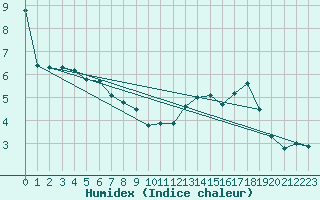 Courbe de l'humidex pour Aranda de Duero