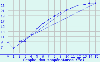 Courbe de tempratures pour Eskilstuna