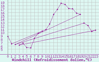 Courbe du refroidissement olien pour Zrich / Affoltern