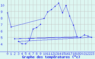 Courbe de tempratures pour Zrich / Affoltern