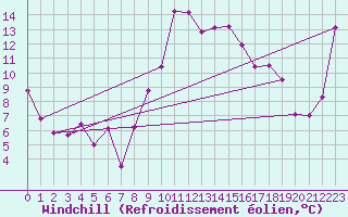 Courbe du refroidissement olien pour Bastia (2B)