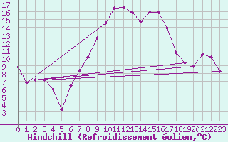 Courbe du refroidissement olien pour Coburg