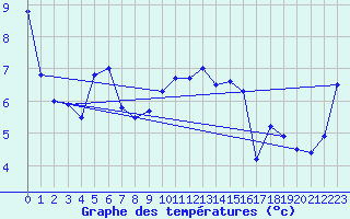 Courbe de tempratures pour Manston (UK)