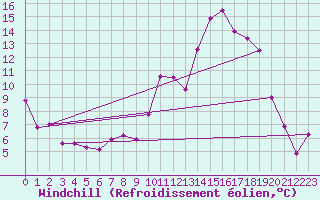 Courbe du refroidissement olien pour Cap Gris-Nez (62)