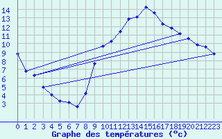 Courbe de tempratures pour Gap-Sud (05)