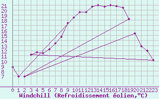 Courbe du refroidissement olien pour Hemling