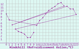 Courbe du refroidissement olien pour Douzens (11)