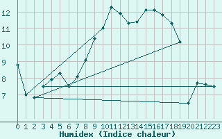 Courbe de l'humidex pour Juupajoki Hyytiala