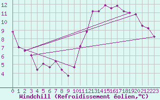 Courbe du refroidissement olien pour Le Bourget (93)