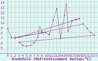 Courbe du refroidissement olien pour Northolt