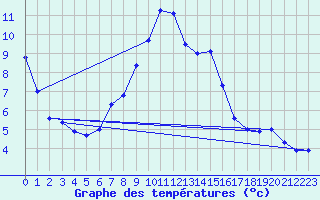 Courbe de tempratures pour Veliko Gradiste