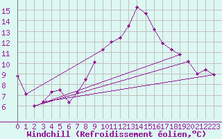 Courbe du refroidissement olien pour Gttingen