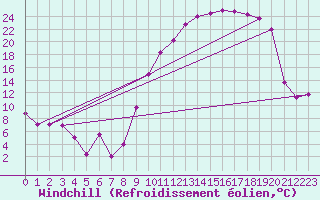Courbe du refroidissement olien pour Troyes (10)