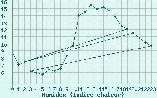 Courbe de l'humidex pour Sant Jaume d'Enveja