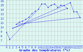 Courbe de tempratures pour Elpersbuettel
