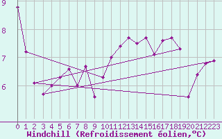 Courbe du refroidissement olien pour Lorient (56)