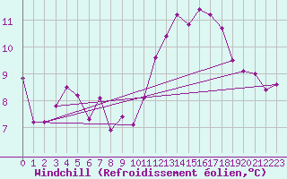 Courbe du refroidissement olien pour Le Mans (72)