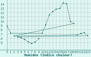 Courbe de l'humidex pour Woluwe-Saint-Pierre (Be)