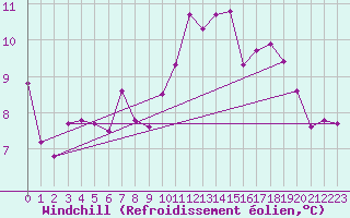 Courbe du refroidissement olien pour Saint-Brieuc (22)