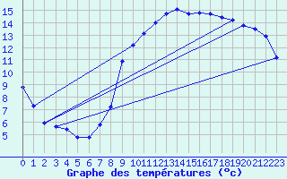 Courbe de tempratures pour Verngues - Hameau de Cazan (13)