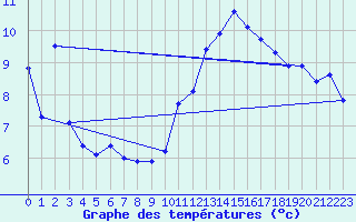 Courbe de tempratures pour Cap de la Hve (76)