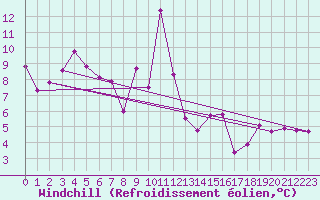 Courbe du refroidissement olien pour Moleson (Sw)