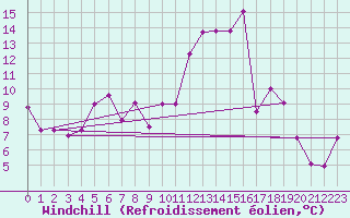 Courbe du refroidissement olien pour Chlons-en-Champagne (51)