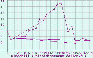 Courbe du refroidissement olien pour Naluns / Schlivera