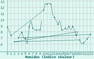 Courbe de l'humidex pour Jersey (UK)