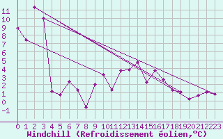 Courbe du refroidissement olien pour Chateau-d-Oex